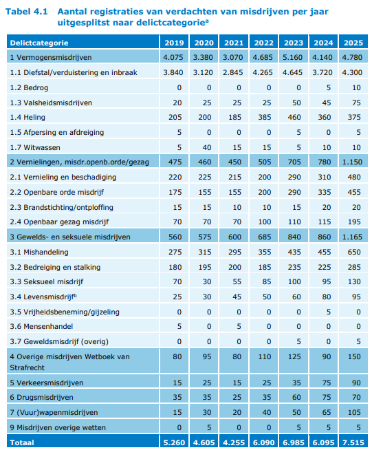 johanvan_vliet's tweet photo. Pas op voor de mediabrede bagatellisering van het nieuwe WODC-rapport. Ze zullen zeggen dat “de meeste asielzoekers niet verdacht zijn van een misdrijf” of dat de stijging van incidenten “in lijn is met de groei van het aantal asielzoekers”.

Hier de feiten die wél impact hebben op u en uw geliefden.

Het aantal seksuele misdrijven door asielzoekers is in 6 jaar tijd bijna verdubbeld. Elke 3 dagen wordt in Nederland een vrouw slachtoffer van seksueel geweld door een asielzoeker.

Ruim 2 keer per dag wordt iemand mishandeld door een asielzoeker. Dat is meer dan het dubbele vergeleken met enkele jaren geleden.

In 2025 zijn minimaal 7 mensen vermoord door een asielzoeker, en bijna 100 anderen hebben een poging tot moord overleefd.

Let op: deze cijfers zijn een forse onderschatting. Ze zijn nog niet gecorrigeerd voor de lage pakkans (bij verreweg de meeste misdrijven wordt niemand gepakt) en de lage meldingsbereidheid (niet iedereen doet aangifte).

Wellicht nog belangrijker: deze cijfers gaan alleen over asielzoekers die nog in COA-opvang verblijven. Ze staan volledig los van alle misdrijven die gepleegd worden door asielmigranten die al een status hebben en in een eigen woning wonen. Het werkelijke probleem is dus nóg véél groter.