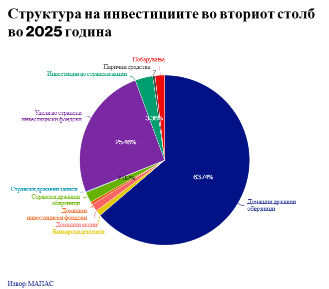 kraft_mk's tweet photo. 📰 Блумберг Адриа, четиво на денот.
- Потребна ли е реформа на вториот пензиски столб? ✒️ Наташа Хаџиспиркоска Стефанова https://t.co/oz9AiR2qDX