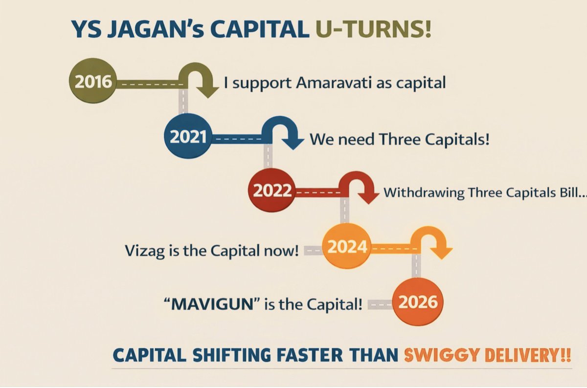 JSPSriram's tweet photo. U Turn Capital of India - Taadepalli Kompa

#YCPExpired https://t.co/pGSuM4OjFo