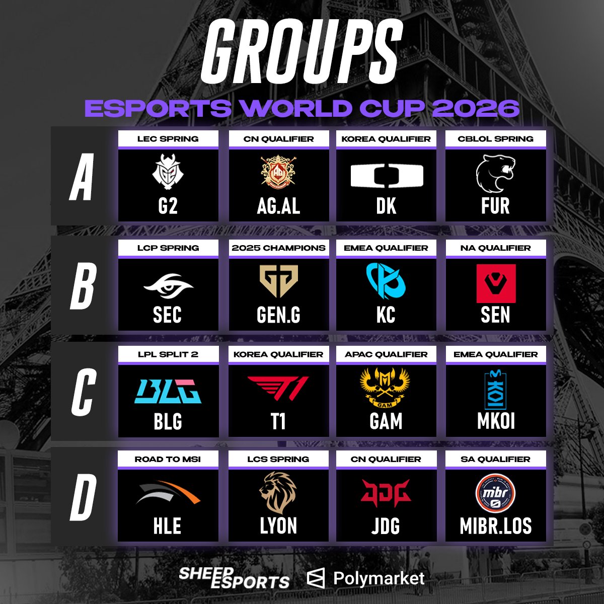 Sheep_Esports's tweet photo. THE LOL EWC 2026 GROUPS ARE SET!

Group A
🇪🇺 G2
🇨🇳 AG AL
🇰🇷 DK
🇧🇷 FUR

Group B
🇻🇳 TSW
🇰🇷 GEN
🇫🇷 KC
🇺🇸 SEN

Group C
🇨🇳 BLG
🇰🇷 T1
🇻🇳 GAM
🇪🇸 MKOI

Group D
🇰🇷 HLE
🇲🇽 LYON
🇨🇳 JDG
🇧🇷 MIBR LOS

Two per group qualify to the next round! https://t.co/NgzSjFJN7V