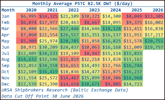 d_tsilioris's tweet photo. June 2026 concluded earlier this week, and with it the first half of 2026.

The following four heatmap matrices show the monthly averages of the @BalticExchange dry bulk weighted time charter averages in $/day, by month and year, from January 2020 to June 2026.

For Capesizes and Supramaxes, we use the older and smaller benchmark vessels, 180K DWT and 58.3K DWT respectively, to preserve uninterrupted continuity across the 2020s.

A recurring theme across the dry bulk index averages in 2026 has been a strengthening towards the most recent months. The June 2026 monthly averages were the second strongest year to date for the Capesize ($35,414) and Panamax ($19,757) indices, and the strongest year to date for the Supramax ($18,815) and Handysize ($16,262) indices.

For Capesizes, the June 2026 average was also the strongest June reading of the current decade. For Panamax, Supramax and Handysize, June was the third strongest June of the 2020s, behind the pandemic influenced strength of June 2021 and June 2022.

Those earlier peaks were shaped by unusually high port turnaround times, as pandemic related health management protocols kept vessels away from the market for longer and artificially restricted supply. At the same time, spillover containerised cargoes into the smaller dry bulk sizes helped create a bottom up pattern of market strength.

However, this year's resilience and strength through the end of June appear to be more fundamental in nature, particularly given the notable trade policy and geopolitical uncertainty seen during the period.

Broadly, on an annual incremental basis, and with incremental growth arguably one of the elements needed to move markets forward, the existing trading active deadweight cargo carrying capacity of the global dry bulk fleet expanded from 1.037 billion tonnes at the end of 1H 2025 to 1.070 billion tonnes by the end of 1H 2026. This represented net growth of 3.2%.

Yet preliminary vessel tracking data from @AXSMarine suggest that global dry bulk port loadings destined for international cross border maritime trade, excluding cabotage, may have reached 2.886 billion tonnesbetween January and June 2026. This was up 4.3% year on year from the aggregate 1H 2025 volume of 2.767 billion tonnes, managing to surpass deadweight growth. The data remain preliminary, as figures of this scale adjust and settle over time as they are revisited, but they are still interesting and useful as an early indication.

Reinforcing the sense that deadweight capacity growth is still trying to catch up with overall dry bulk shipping demand, preliminary AXSMarine data also suggest that, on top of observed cargo growth, global dry bulk tonne miles expanded by 6.6% year on year during 1H 2026. This points to an even stronger expansion compared with deadweight growth.