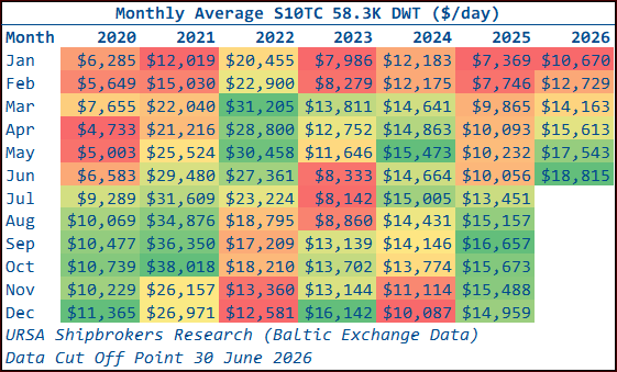 d_tsilioris's tweet photo. June 2026 concluded earlier this week, and with it the first half of 2026.

The following four heatmap matrices show the monthly averages of the @BalticExchange dry bulk weighted time charter averages in $/day, by month and year, from January 2020 to June 2026.

For Capesizes and Supramaxes, we use the older and smaller benchmark vessels, 180K DWT and 58.3K DWT respectively, to preserve uninterrupted continuity across the 2020s.

A recurring theme across the dry bulk index averages in 2026 has been a strengthening towards the most recent months. The June 2026 monthly averages were the second strongest year to date for the Capesize ($35,414) and Panamax ($19,757) indices, and the strongest year to date for the Supramax ($18,815) and Handysize ($16,262) indices.

For Capesizes, the June 2026 average was also the strongest June reading of the current decade. For Panamax, Supramax and Handysize, June was the third strongest June of the 2020s, behind the pandemic influenced strength of June 2021 and June 2022.

Those earlier peaks were shaped by unusually high port turnaround times, as pandemic related health management protocols kept vessels away from the market for longer and artificially restricted supply. At the same time, spillover containerised cargoes into the smaller dry bulk sizes helped create a bottom up pattern of market strength.

However, this year's resilience and strength through the end of June appear to be more fundamental in nature, particularly given the notable trade policy and geopolitical uncertainty seen during the period.

Broadly, on an annual incremental basis, and with incremental growth arguably one of the elements needed to move markets forward, the existing trading active deadweight cargo carrying capacity of the global dry bulk fleet expanded from 1.037 billion tonnes at the end of 1H 2025 to 1.070 billion tonnes by the end of 1H 2026. This represented net growth of 3.2%.

Yet preliminary vessel tracking data from @AXSMarine suggest that global dry bulk port loadings destined for international cross border maritime trade, excluding cabotage, may have reached 2.886 billion tonnesbetween January and June 2026. This was up 4.3% year on year from the aggregate 1H 2025 volume of 2.767 billion tonnes, managing to surpass deadweight growth. The data remain preliminary, as figures of this scale adjust and settle over time as they are revisited, but they are still interesting and useful as an early indication.

Reinforcing the sense that deadweight capacity growth is still trying to catch up with overall dry bulk shipping demand, preliminary AXSMarine data also suggest that, on top of observed cargo growth, global dry bulk tonne miles expanded by 6.6% year on year during 1H 2026. This points to an even stronger expansion compared with deadweight growth.