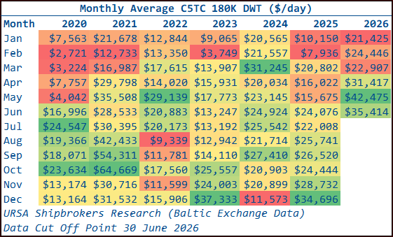 d_tsilioris's tweet photo. June 2026 concluded earlier this week, and with it the first half of 2026.

The following four heatmap matrices show the monthly averages of the @BalticExchange dry bulk weighted time charter averages in $/day, by month and year, from January 2020 to June 2026.

For Capesizes and Supramaxes, we use the older and smaller benchmark vessels, 180K DWT and 58.3K DWT respectively, to preserve uninterrupted continuity across the 2020s.

A recurring theme across the dry bulk index averages in 2026 has been a strengthening towards the most recent months. The June 2026 monthly averages were the second strongest year to date for the Capesize ($35,414) and Panamax ($19,757) indices, and the strongest year to date for the Supramax ($18,815) and Handysize ($16,262) indices.

For Capesizes, the June 2026 average was also the strongest June reading of the current decade. For Panamax, Supramax and Handysize, June was the third strongest June of the 2020s, behind the pandemic influenced strength of June 2021 and June 2022.

Those earlier peaks were shaped by unusually high port turnaround times, as pandemic related health management protocols kept vessels away from the market for longer and artificially restricted supply. At the same time, spillover containerised cargoes into the smaller dry bulk sizes helped create a bottom up pattern of market strength.

However, this year's resilience and strength through the end of June appear to be more fundamental in nature, particularly given the notable trade policy and geopolitical uncertainty seen during the period.

Broadly, on an annual incremental basis, and with incremental growth arguably one of the elements needed to move markets forward, the existing trading active deadweight cargo carrying capacity of the global dry bulk fleet expanded from 1.037 billion tonnes at the end of 1H 2025 to 1.070 billion tonnes by the end of 1H 2026. This represented net growth of 3.2%.

Yet preliminary vessel tracking data from @AXSMarine suggest that global dry bulk port loadings destined for international cross border maritime trade, excluding cabotage, may have reached 2.886 billion tonnesbetween January and June 2026. This was up 4.3% year on year from the aggregate 1H 2025 volume of 2.767 billion tonnes, managing to surpass deadweight growth. The data remain preliminary, as figures of this scale adjust and settle over time as they are revisited, but they are still interesting and useful as an early indication.

Reinforcing the sense that deadweight capacity growth is still trying to catch up with overall dry bulk shipping demand, preliminary AXSMarine data also suggest that, on top of observed cargo growth, global dry bulk tonne miles expanded by 6.6% year on year during 1H 2026. This points to an even stronger expansion compared with deadweight growth.