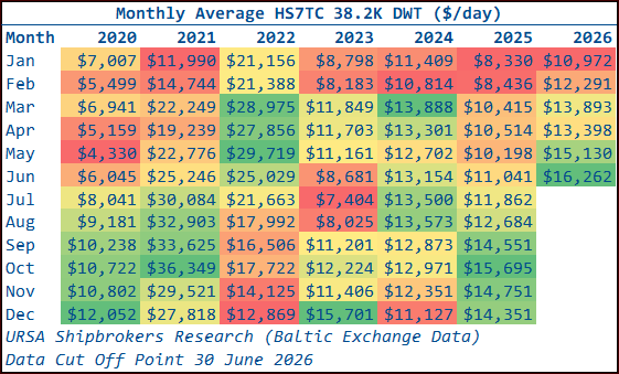 d_tsilioris's tweet photo. June 2026 concluded earlier this week, and with it the first half of 2026.

The following four heatmap matrices show the monthly averages of the @BalticExchange dry bulk weighted time charter averages in $/day, by month and year, from January 2020 to June 2026.

For Capesizes and Supramaxes, we use the older and smaller benchmark vessels, 180K DWT and 58.3K DWT respectively, to preserve uninterrupted continuity across the 2020s.

A recurring theme across the dry bulk index averages in 2026 has been a strengthening towards the most recent months. The June 2026 monthly averages were the second strongest year to date for the Capesize ($35,414) and Panamax ($19,757) indices, and the strongest year to date for the Supramax ($18,815) and Handysize ($16,262) indices.

For Capesizes, the June 2026 average was also the strongest June reading of the current decade. For Panamax, Supramax and Handysize, June was the third strongest June of the 2020s, behind the pandemic influenced strength of June 2021 and June 2022.

Those earlier peaks were shaped by unusually high port turnaround times, as pandemic related health management protocols kept vessels away from the market for longer and artificially restricted supply. At the same time, spillover containerised cargoes into the smaller dry bulk sizes helped create a bottom up pattern of market strength.

However, this year's resilience and strength through the end of June appear to be more fundamental in nature, particularly given the notable trade policy and geopolitical uncertainty seen during the period.

Broadly, on an annual incremental basis, and with incremental growth arguably one of the elements needed to move markets forward, the existing trading active deadweight cargo carrying capacity of the global dry bulk fleet expanded from 1.037 billion tonnes at the end of 1H 2025 to 1.070 billion tonnes by the end of 1H 2026. This represented net growth of 3.2%.

Yet preliminary vessel tracking data from @AXSMarine suggest that global dry bulk port loadings destined for international cross border maritime trade, excluding cabotage, may have reached 2.886 billion tonnesbetween January and June 2026. This was up 4.3% year on year from the aggregate 1H 2025 volume of 2.767 billion tonnes, managing to surpass deadweight growth. The data remain preliminary, as figures of this scale adjust and settle over time as they are revisited, but they are still interesting and useful as an early indication.

Reinforcing the sense that deadweight capacity growth is still trying to catch up with overall dry bulk shipping demand, preliminary AXSMarine data also suggest that, on top of observed cargo growth, global dry bulk tonne miles expanded by 6.6% year on year during 1H 2026. This points to an even stronger expansion compared with deadweight growth.