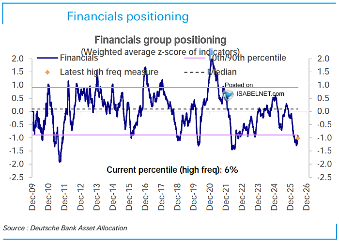 ISABELNET_SA's tweet photo. 📌 Financials

Positioning in financials remains deeply underweight at the 6th percentile, leaving plenty of room to add risk. Given solid fundamentals, the caution feels increasingly unjustified
👉 https://t.co/blMxcoFA78

h/t @DeutscheBank #financials $spx #spx #stocks https://t.co/Z4JzvO0G5O