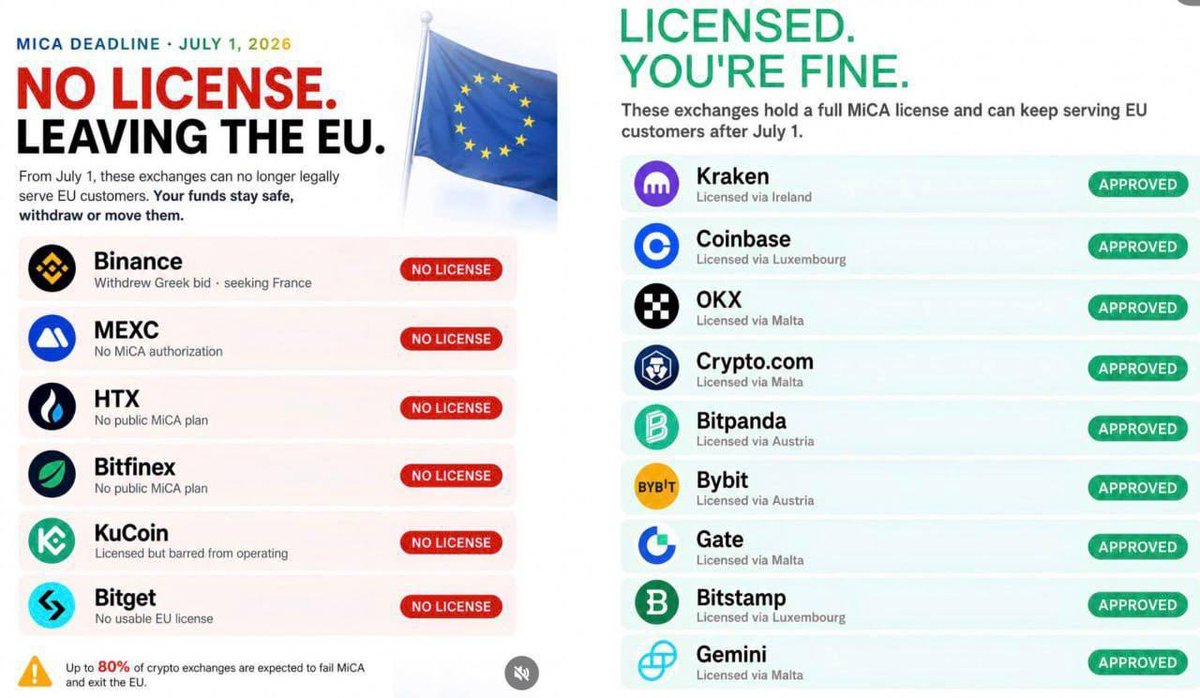 nehalzzzz1's tweet photo. **MiCA's transition period just ended. July 1 was a hard deadline — no extensions.**

Licensed and staying: Kraken, Coinbase, Bitvavo (~14 major exchanges hold full CASP authorization).

Out: Binance withdrew its Greek license bid June 24 and is exiting the EU. KuCoin EU was banned by Austria back in Feb. MEXC, HTX — still unlicensed.

Unlicensed platforms risk fines up to €10M or 5% of revenue. Users lose fund-segregation protections.

Liquidity's about to concentrate fast. Check your exchange on ESMA's CASP register.