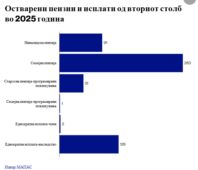 kraft_mk's tweet photo. 📰 Блумберг Адриа, четиво на денот.
- Потребна ли е реформа на вториот пензиски столб? ✒️ Наташа Хаџиспиркоска Стефанова https://t.co/oz9AiR2qDX