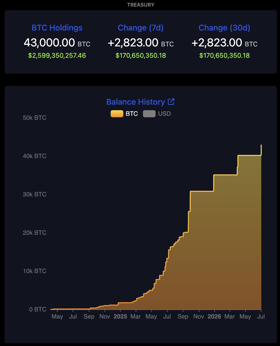 gerovich's tweet photo. Metaplanet acquired an additional 2,823 BTC in Q2. Total holdings: 43,000 BTC. Still climbing. Never stopping. https://t.co/1mCRIf1Uf1