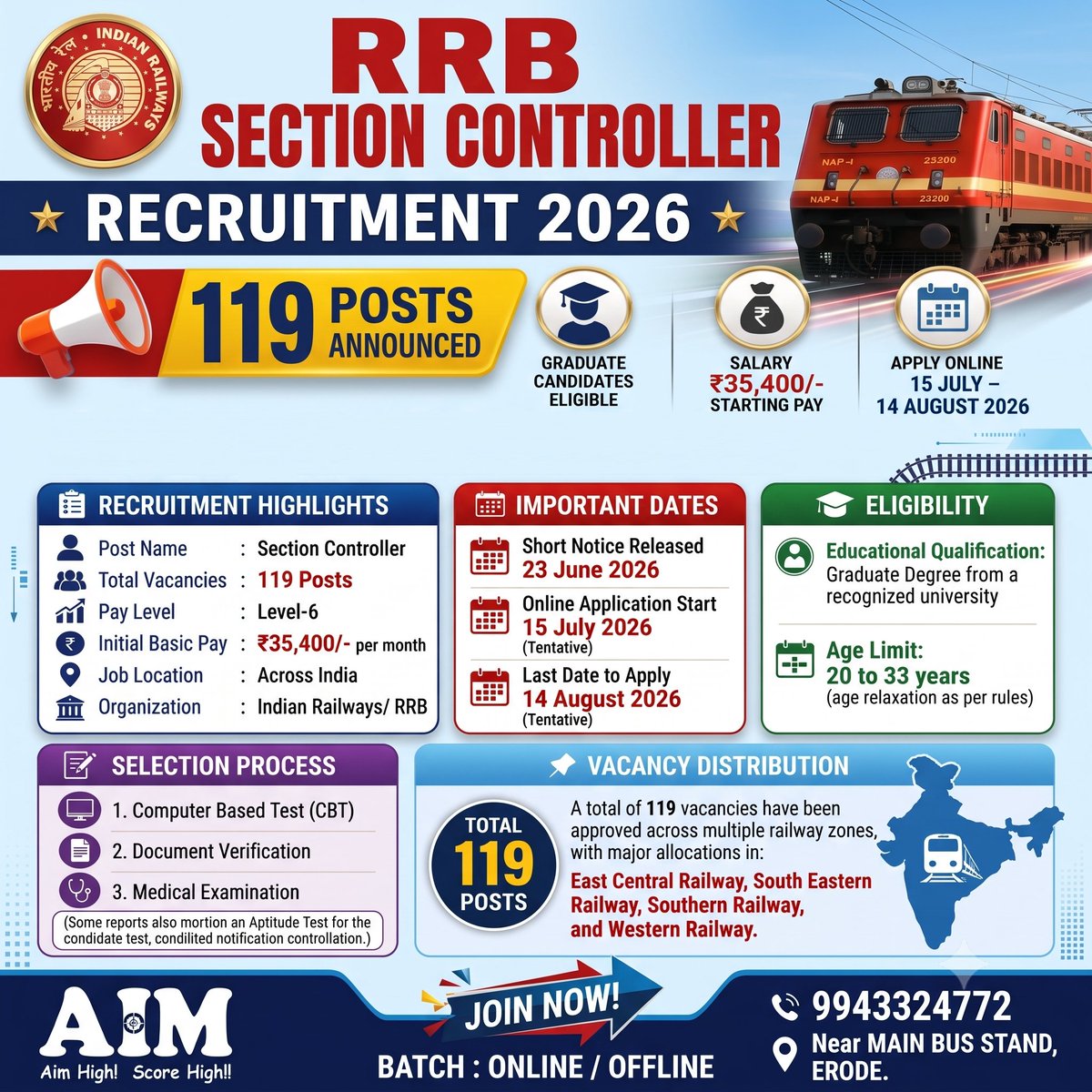 ErodeAim's tweet photo. 🚂RRB SECTION CONTROLLER RECRUITMENT 2026 IS OUT!🚂

🚀 CRACK THE EXAM WITH AIM Institute!🚀
Kickstart your preparation with our comprehensive ONLINE / OFFLINE batches designed to help you score high!

#RRBRecruitment #SectionController  #RRB2026 #AimInstituteErode #aiminstitute https://t.co/uXFLnUsTES