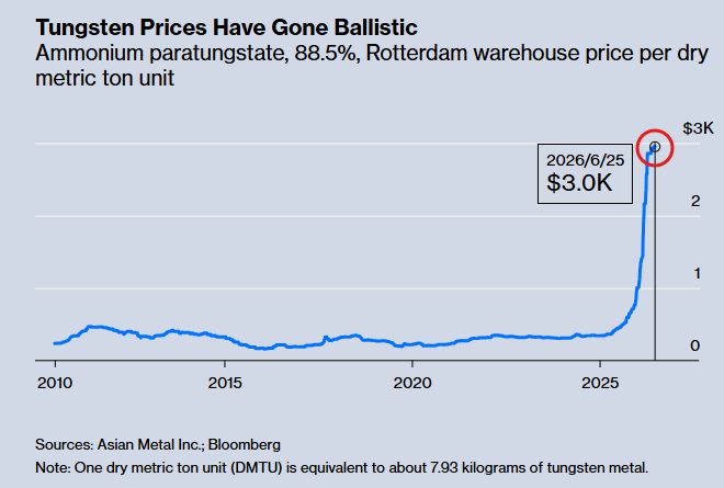 minenergybiz's tweet photo. Critical Metal Tungsten: Stunning long-term chart 👀