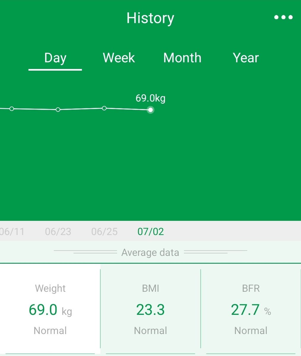 obsessive_pup's tweet photo. So close to getting out of 69kg jail!!! https://t.co/JyzeCfj7rt