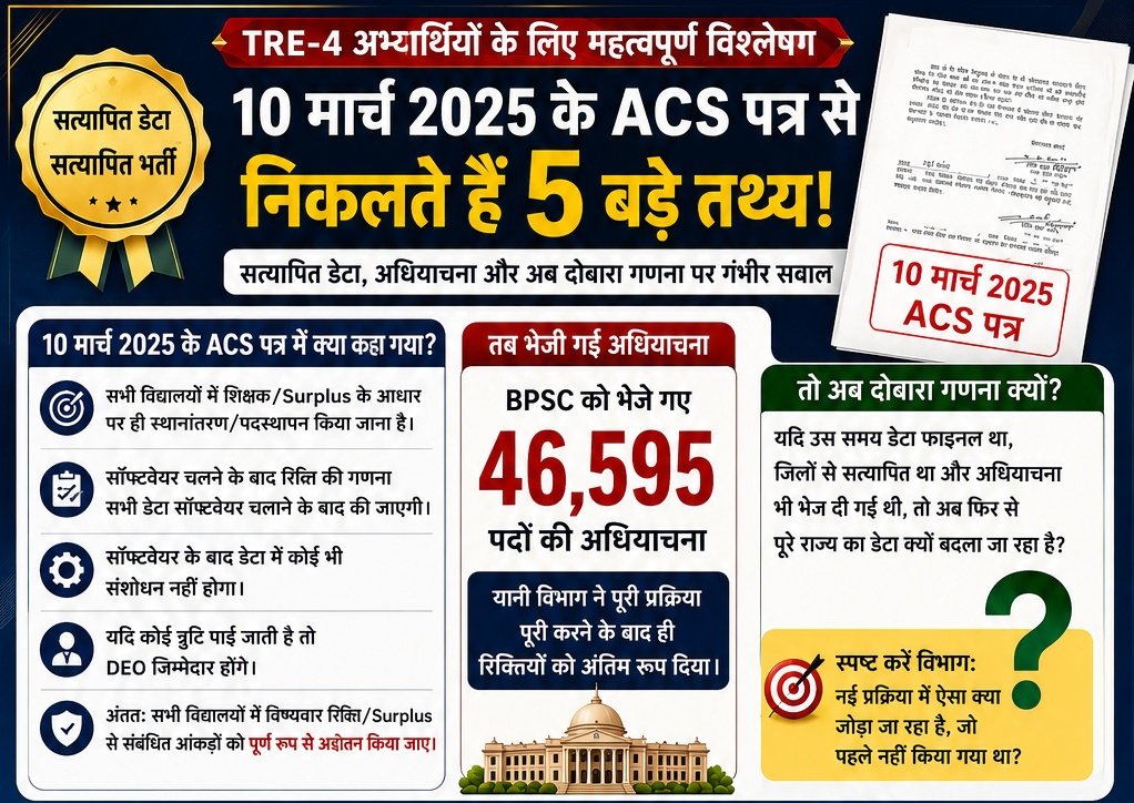 latestnews95's tweet photo. बड़ा खुलासा
👇👇
10 मार्च 2025 के ACS पत्र में स्पष्ट था कि सॉफ्टवेयर के बाद डेटा अंतिम माना जाएगा और त्रुटि होने पर DEO जिम्मेदार होंगे। यदि ऐसा था, तो अब पूरे राज्य में फिर से रिक्तियों की गणना क्यों? यदि पहले डेटा में त्रुटि थी, तो उसकी रिपोर्ट सार्वजनिक क्यों नहीं हुई? #TRE4 https://t.co/qwflhK5GXb