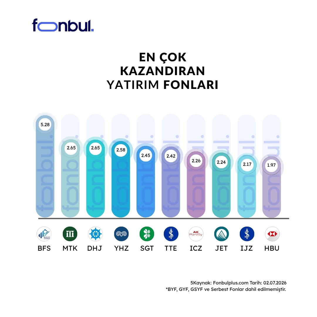 FonbulPlus's tweet photo. Günün En Çok Kazandıran Yatırım Fonları 🏆
Günlük getiride Teknoloji Tema Fonları öne çıkıyor.
Bugün en yüksek getiriyi sağlayan fonlar arasında #BFS %5.28 ile ilk sırada yer aldı; ardından %2.65 getiriyle #MTK ve %2.65 getiriyle #DHJ oldu.
💰En çok kazandıran fonlar bir tık uzağınızda → https://t.co/LhC7Vgyiex
🔗 https://t.co/S7zSwQUSpD
#fon #fonbul #yatirim #getiri #altın #gümüş #hisse #teknoloji #emtia #petrol #BFS #MTK #DHJ #YHZ #SGT #TTE #ICZ #JET #IJZ #HBU