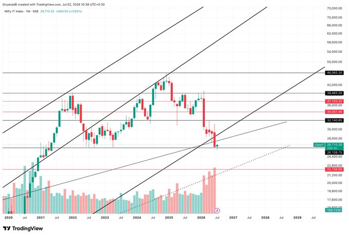 Comr_UI_Umar's tweet photo. 🚨 NIFTY IT Index — The Chart You Should Be Watching

Forget the price chart for a minute. In my opinion, Monthly #OBV is the most important chart to watch right now

The first major red flag came in January 2025, when the black trendline on the Monthly OBV broke. Since then, https://t.co/Wgrh0ugdAS