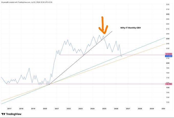 Comr_UI_Umar's tweet photo. 🚨 NIFTY IT Index — The Chart You Should Be Watching

Forget the price chart for a minute. In my opinion, Monthly #OBV is the most important chart to watch right now

The first major red flag came in January 2025, when the black trendline on the Monthly OBV broke. Since then, https://t.co/Wgrh0ugdAS