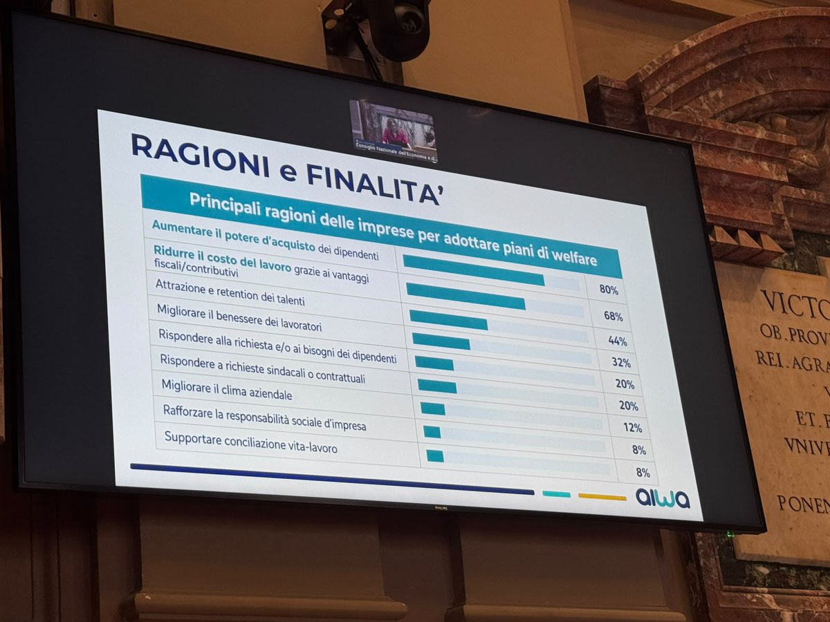aiwa_welfare's tweet photo. Dati #AIWA📑: Il valore complessivo dei #pianiwelfare gestiti nel 2025 (senza considerare buoni pasto, previdenza complementare contrattuale e assistenza sanitaria integrativa contrattuale) è superiore a 3,2 miliardi di euro
@SilviaSpattini presenta la ricerca del #CentroStudi https://t.co/GoHBzMfc6j