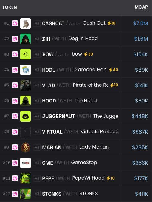 PhilOnChain's tweet photo. robinhood chain finally went live 🌳

here's the actual guide to navigate it:

step 1: add the chain to your wallet

rabby is the best option. metamask works too. 

add custom RPC:
> RPC: https://t.co/uuzxL3WaKR
> Chain ID: 4663
> Symbol: ETH
> Explorer: https://t.co/0KflDjoU32

step 2: bridge in
> https://t.co/If8oCSmhm3 for one-click bridging from any chain
> @BasedBot on TG for one-tap swap+bridge

your ETH becomes RBH-ETH once bridged

step 3: where trades actually happen

https://t.co/XxBf5PN9On is the pumpfun of robinhood chain and it's owning the ecosystem right now. every new launch on chain routes through it.
uniswap is live day 1 for majors. 

step 4: the current runners

> $CASHCAT: robinhood was originally called cash cat. og cultural fit and it's definitely the main play right now
> $STONKS: retail stocks meme personified
> $DIH (dog in hood): pfp-native, community driven
> $MARIAN: lady marian, team shipped the ESAFR bridge before robinhood's official one and it's the first token on the chain (not a noxafun token)

market is still price-discovering the chain. noxafun daily activity is where the next runner starts, so watch there

step 5: the meta beyond memes

@Lighter_xyz perps + tokenized stocks are live day 1. @arcus_xyz (dYdX rebrand) is also pivoting to stock perps on robinhood.
that's the actual reason robinhood built the chain. the memecoin trenches are the side quest, the RWA integration might become the main play for institutional flow

the chain is 24hr old on mainnet so time to discover it and play around