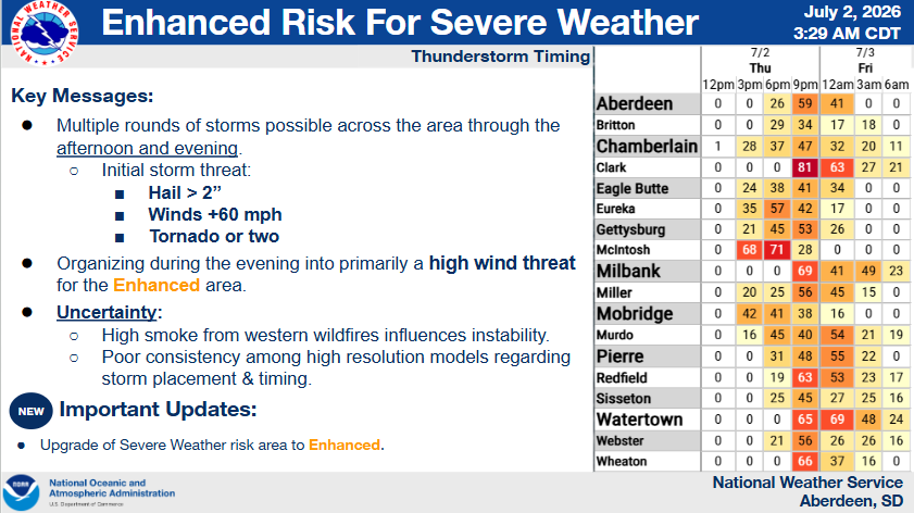 NWSAberdeen's tweet photo. We're monitoring the potential for severe weather later today. Initial threat includes large hail/high winds and a tornado or two.  During the evening hours expect a transition with a increased risk for high winds (60-80 mph). Heavy rainfall possible as well #SDWX https://t.co/uw6Gzth7hS