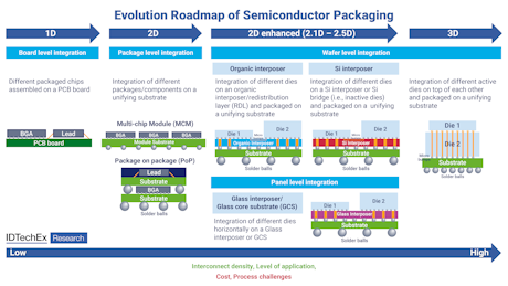 onairesearch's tweet photo. Key Technology Trends to Watch in Advanced Semiconductor Packaging https://t.co/eM7lq9AEfX https://t.co/e8OAVho39G