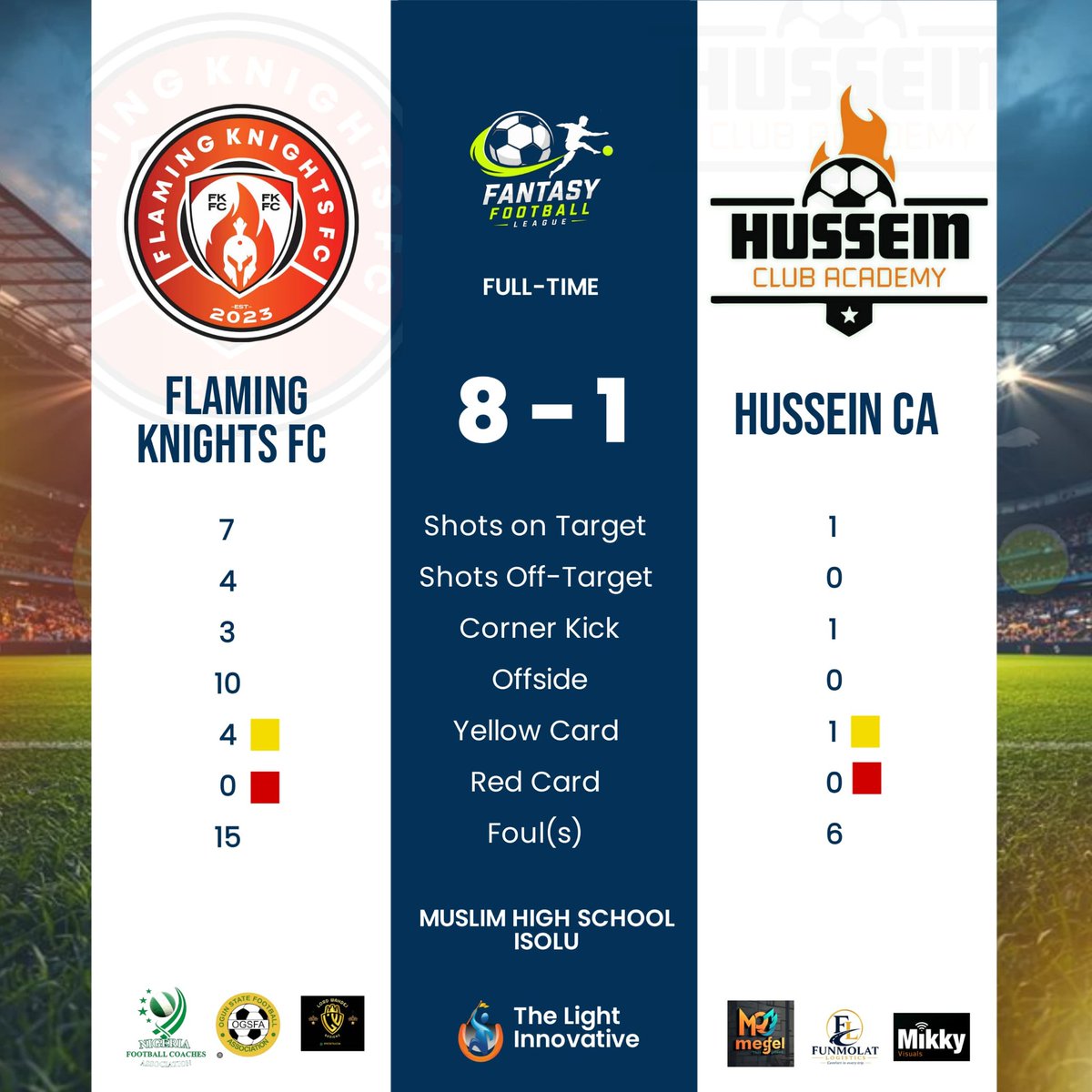 TLI_FFL's tweet photo. Full-Time | 8️⃣-1️⃣
A ruthless attacking masterclass. Flaming Knights FC take all three points in spectacular fashion! 🔥⚽
#fantasyfootballleague #tli #grassroot #abk https://t.co/GOM8Nmyv5O