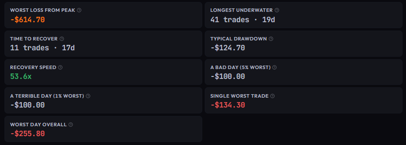 GapperLab's tweet photo. Drawdowns are inevitable; throwing your systems early is not. 

Measure the historical duration of your losing streaks to trade variance with exact data and avoid discretionary decisions.

https://t.co/FugU3jJiCO https://t.co/9vxgVLpD8Y