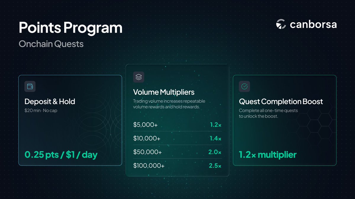 Canborsa_DEX's tweet photo. How do you make trading even more rewarding?

With the Canborsa DEX official release, we launched a new series of onchain quests designed to multiply your points

Three ways to stack multipliers:

• Hold multiplier - earn more based on your balance
• Volume multiplier - the more you trade, the higher your rate
• Quest multiplier - complete all onchain quests to unlock an extra boost

These stack on top of the points you already earn from trading, swapping, and referrals. The more active you are, the faster you climb.

Join now: https://t.co/ZCW68YyQFt