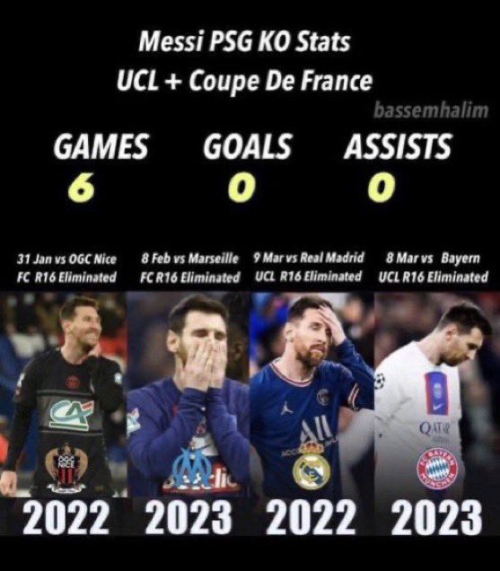 illix11_'s tweet photo. مسوي ثريد يعني بدمركم خلاص 

مشكلة شبيح الهرموني انه يحسب ارقام الاقصائيات بكاس العالم بس

عموما بمشي على منطقك واوريك تاريخ لاعبك بالاقصائيات :

مع المنتخب :
ميسي كاس العالم 2010 لم يساهم
كاس العالم 2014 ماسجل اي هدف بالاقصائيات
2018 صفر اهداف في اقصائيات كاس العالم
عنده 3  محافل قاريه بدون اي هدف "بدون البلنتيات"
5 نهائيات كوبا بدون اي مساهمه

في الابطال :
+30 مباراه خارجه ارضه في اقصائيات الابطال 7 اهداف
+50 مباراه في اقصائيات الابطال 11 اسيست
شارك في 15 مباراه في نصف نهائي الابطال 11 مباراه لم يسجل

مع باريس :
6 مباريات اقصائيه كاس فرنسا + دوري الابطال =0 مساهمات

ومعلومه شاطحه شوي :

ميسي عندما حقق الابطال (أقصائيات)
2014/2015 - (5 مساهمات ) 2 هدف 
2010/2011 - (8 مساهمات ) 6 أهداف
2008/2009 - (6 مساهمات ) 4 أهداف
2005/2006 - (0 مساهمات) 0 هدف 
19 مساهمه
 
كريستيانو 2017
13 مساهمة

هذا لاعبك ممسوح وجه بالارض💀💀