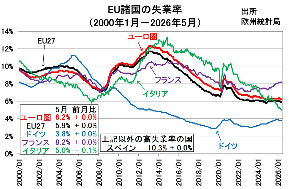AdamSmith2sei's tweet photo. 5月ユーロ圏
失業率 6.2%  前月比+0.0%
予想平均を下回る
過去最低=人手不足が続く
ユーロ圏の1Q労働生産性は前年比-0.2％、AI革命の効果がなく労働投入量の拡大で経済成長を維持している
そのため経済成長率が拡大すると、雇用が増加して賃金と物価に上昇圧力がかかる可能性が高い https://t.co/EFxVh444Ds