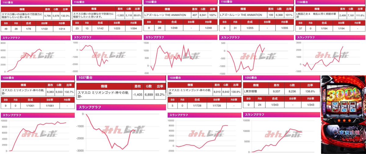 sloslogunso's tweet photo. 🗓️6/26：結果📅
🔥㊗️ワンダーランド伊万里㊗️🔥
❇️『佐賀県伊万里市二里町大里乙111』
.
6️⃣6のつく日
🟥スロパチアワード景品入荷🎁
.
今回もしっかり『1番上』の塊狙えた🌈
『人気機,新台』中心に『少数』まで絡んでた。
『マギレコ』は全近い配分だったね㊗️
⤵️⤵️結果に続くよ⤵️⤵️
.
.
✅配分高い機✅
🌈マギレコ(3/3)🎉平均+5739枚
🌈ゴッド(3/5)🎉平均+3865枚
🌈ヴヴヴ2(4/7)🎉平均+2082枚
.
🍡🍡🍡塊：❺個🍡🍡🍡
🎊5台塊:❶個🎊
🌈防振り,アズレン,乙女4🎉平均+1462枚
.
🎊4台塊:❶個🎊
🌈ゴッド,グール🎉平均+6381枚
.
🎉3台塊:❸個🎊
🌈マギレコ🎉平均+5739枚
🌈ヴヴヴ2🎉平均+5722枚
🌈戦国乙女5🎉平均+2033枚