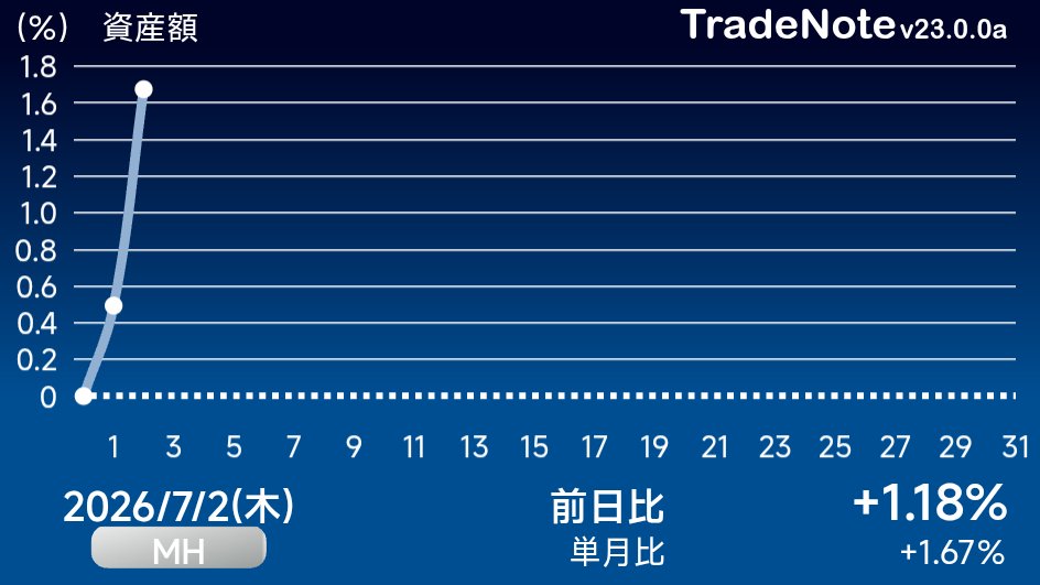 collapara1's tweet photo. 投信が3日続伸したが、米株はS&amp;Pもナスダックも下落。日本株は珍しくTOPIXを大きく上回って上昇。ハイテク、半導体系が大きく下げる日がたまにはあってもいい。どうせまた反発するんだろうから。カプコンが上げトップなのも特筆ものだ。
#日本株
#米国株
#MH
#TradeNote https://t.co/IVQ0cB59m8