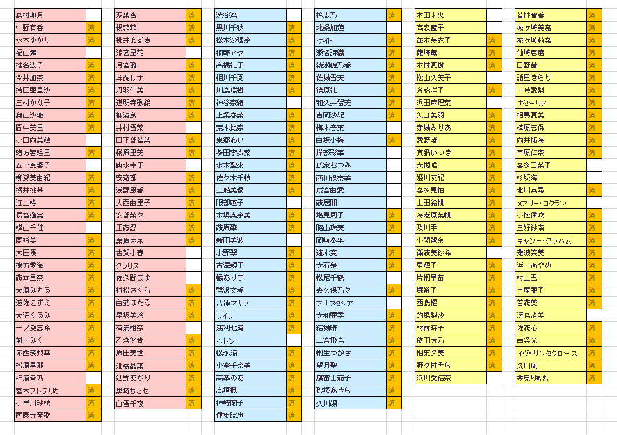 akiaki_bump0315's tweet photo. 告知出てる分まで反映
ニュージェネはもちろんピンチェ/ポジパ/トライアドが丸っと残ってるので終盤はこの辺が来るかも？
#シンデレラアイドルコミュ毎日投稿 https://t.co/7Fe4djlE6r