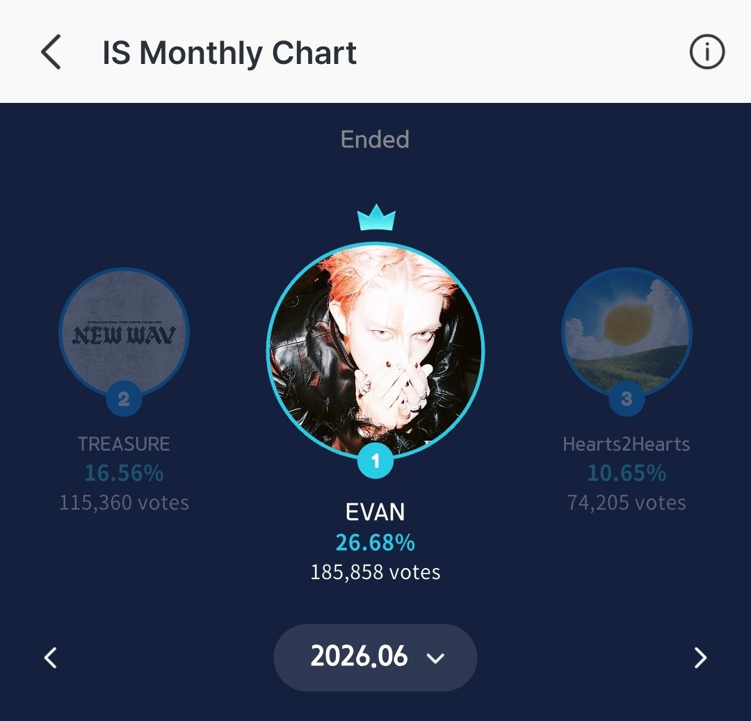 EvanVoting's tweet photo. EVAN's "Ride or Die" has also won 1st place on the IS Monthly Chart in Fancast! 🥳

🏆 REWARDS:
- Fancast Home Pop-up Ad (1st Place)
- Publication of Online Articles

Thank you again to everyone who collected and dropped their votes for EVAN. Let's keep supporting EVAN and achieve even more together! 💙

#EVAN #에반 @h_evva_n @evan_officialJP