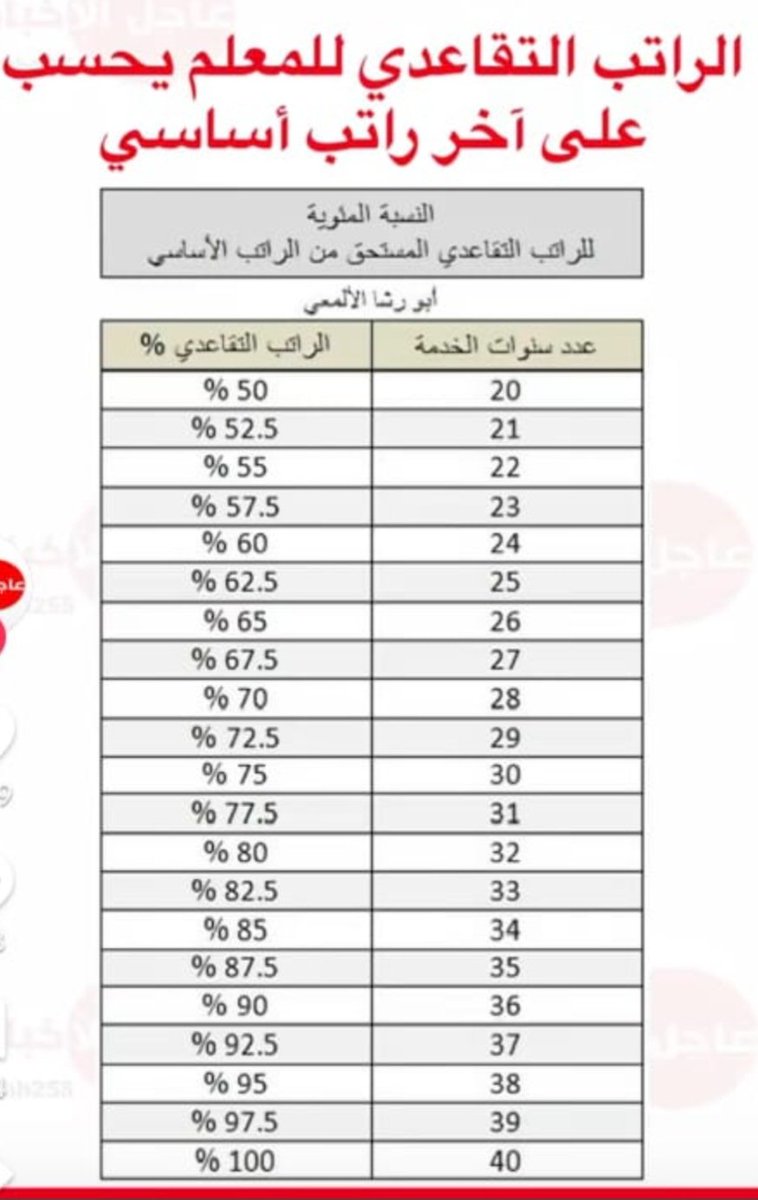 AMD1r's tweet photo. @AskMOE1 كل على حسب خدمته والنسبه اللي يعطونه على اخر مربوط يستلمه على راس العمل https://t.co/eBNdBv50DY