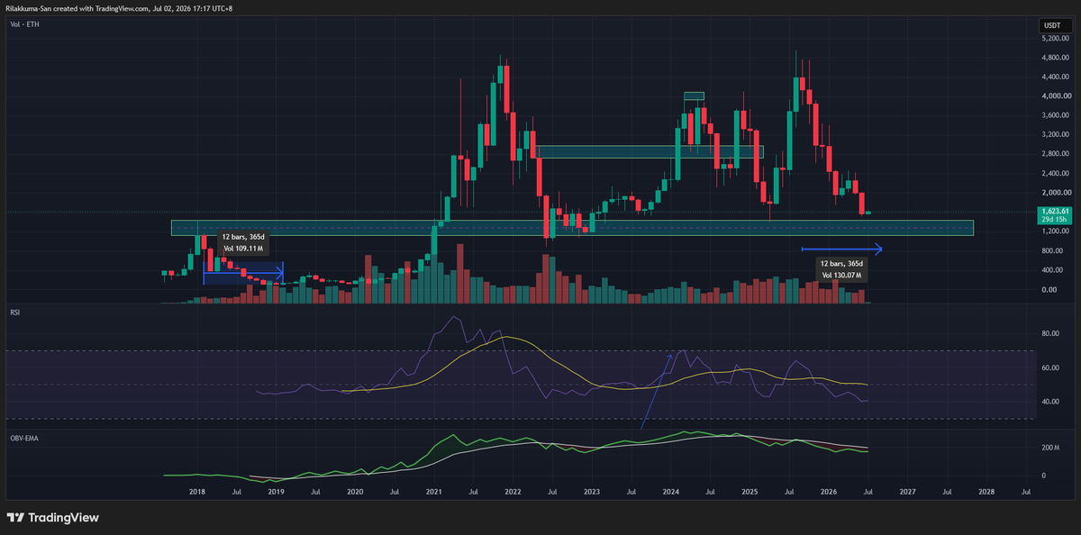 Fattyboonboon13's tweet photo. Seeing a lot of posts about giving up on $Eth. Kinda weird, must be algo feeding me. We are closer to the bottom than the top honestly. Matches with a $BTC drop to low 50 high 40 (eth ~1100?), good R:R if it goes there. You bet I will buy at 1100. https://t.co/YIqlAkzEui