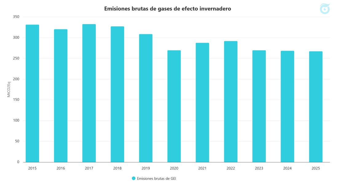ogaclima's tweet photo. ⚠️ As emisións españolas de gases causantes de cambio climático apenas baixaron nos últimos tres anos.
Para se cumprir o (insuficiente) obxectivo de redución do Goberno para 2030 deberían diminuír a un ritmo medio anual do 6% nos próximos cinco anos. https://t.co/UViQbfGfqU