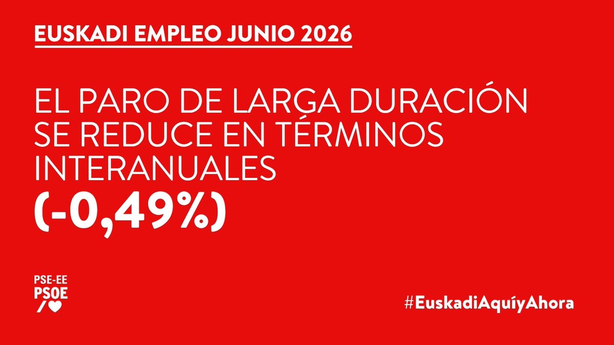 socialistavasco's tweet photo. 📅💪 Los datos del mes de #junio demuestran dinamismo y estabilidad en el mercado laboral vasco.  

👨‍🏭👷‍♀️ RÉCORD de afiliación a la Seguridad Social en #Euskadi con 1.044.686 cotizantes en total.

🆕 RÉCORD de contratación: 81.387 contratos nuevos, 24,3% indefinidos, que suponen un aumento del 23,7% respecto al mes de mayo. 

🔽 El paro de larga duración registra un considerable descenso al reducirse un -0,49% en términos interanuales.

#EuskadiAquíyAhora