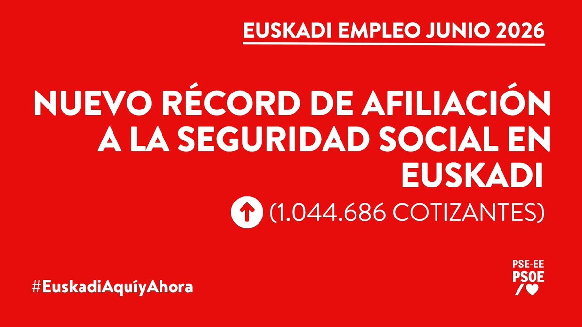 socialistavasco's tweet photo. 📅💪 Los datos del mes de #junio demuestran dinamismo y estabilidad en el mercado laboral vasco.  

👨‍🏭👷‍♀️ RÉCORD de afiliación a la Seguridad Social en #Euskadi con 1.044.686 cotizantes en total.

🆕 RÉCORD de contratación: 81.387 contratos nuevos, 24,3% indefinidos, que suponen un aumento del 23,7% respecto al mes de mayo. 

🔽 El paro de larga duración registra un considerable descenso al reducirse un -0,49% en términos interanuales.

#EuskadiAquíyAhora