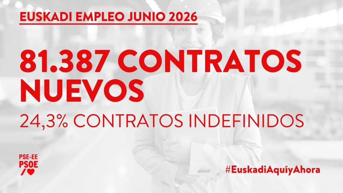 socialistavasco's tweet photo. 📅💪 Los datos del mes de #junio demuestran dinamismo y estabilidad en el mercado laboral vasco.  

👨‍🏭👷‍♀️ RÉCORD de afiliación a la Seguridad Social en #Euskadi con 1.044.686 cotizantes en total.

🆕 RÉCORD de contratación: 81.387 contratos nuevos, 24,3% indefinidos, que suponen un aumento del 23,7% respecto al mes de mayo. 

🔽 El paro de larga duración registra un considerable descenso al reducirse un -0,49% en términos interanuales.

#EuskadiAquíyAhora