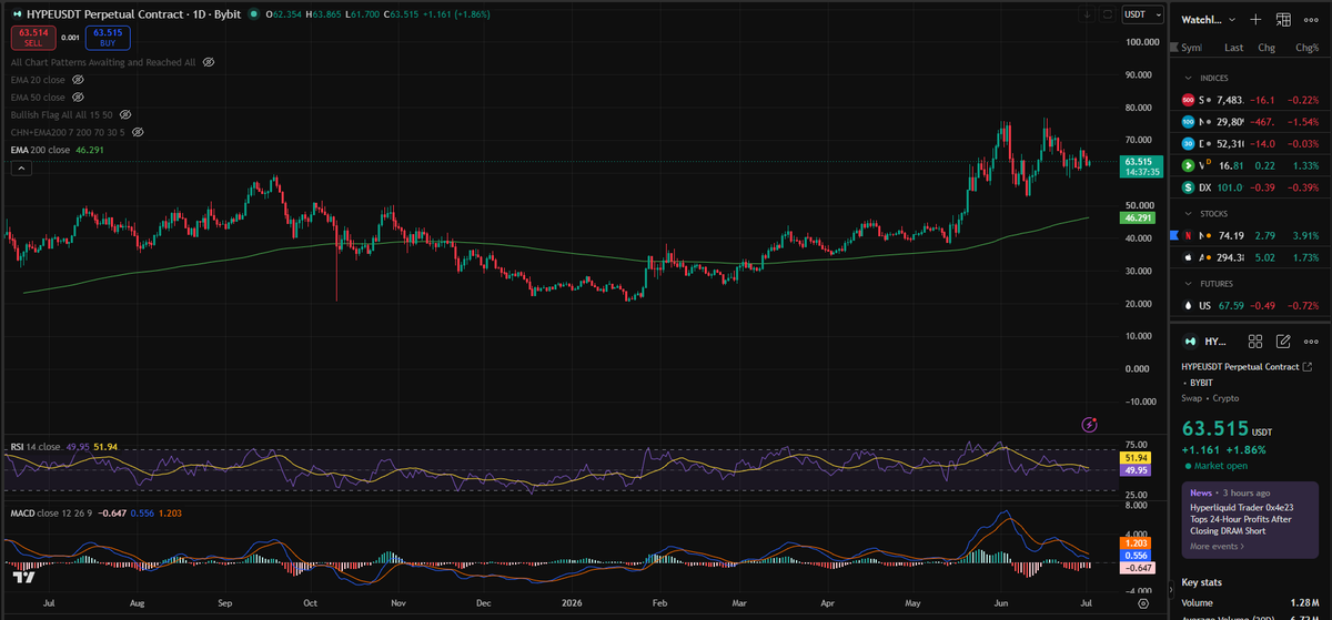 ELITEMARGINDESK's tweet photo. HYPE is setting up a textbook 1D double top.

Two failed highs in the 73-74 supply zone.
Neckline sits at 53.2.
No confirmation yet.
If we get a daily close below 53.2, measured move projects toward 32-33.
If price reclaims 70.7 and breaks 74, bearish thesis is invalidated.
This is a decision zone where structure matters more than hype.
Bulls or bears from here?

#HYPE #Hyperliquid #Crypto #TechnicalAnalysis #PriceAction #Trading #Altcoins