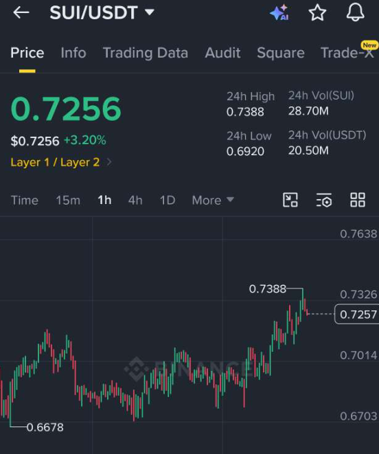 benjamin_woods's tweet photo. For three weeks I said the same thing about $SUI: the chain evolved, the price didn't.

The gap would close. It's starting to.

SUI just broke its consolidation +3.6% today, higher highs. And the part that matters: TVL is up 3.6% too.
Capital's following the move, not just chasing it. That's the difference between a bounce and a re-rate.

Context: Q2 closed with the market flushing $8B in leverage, open interest down a third. That's the reset that gives moves real legs weak hands already gone.

But I'm not calling it yet. One thing still hasn't switched on: fee capture. Chain revenue is $1,300 a day. The adoption gap is closing. The value-accrual gap isn't. Yet.

So here's the tell I'm watching: does capital keep coming in on green, or leave on the first red candle?

Don't chase the candle. Watch the flows.