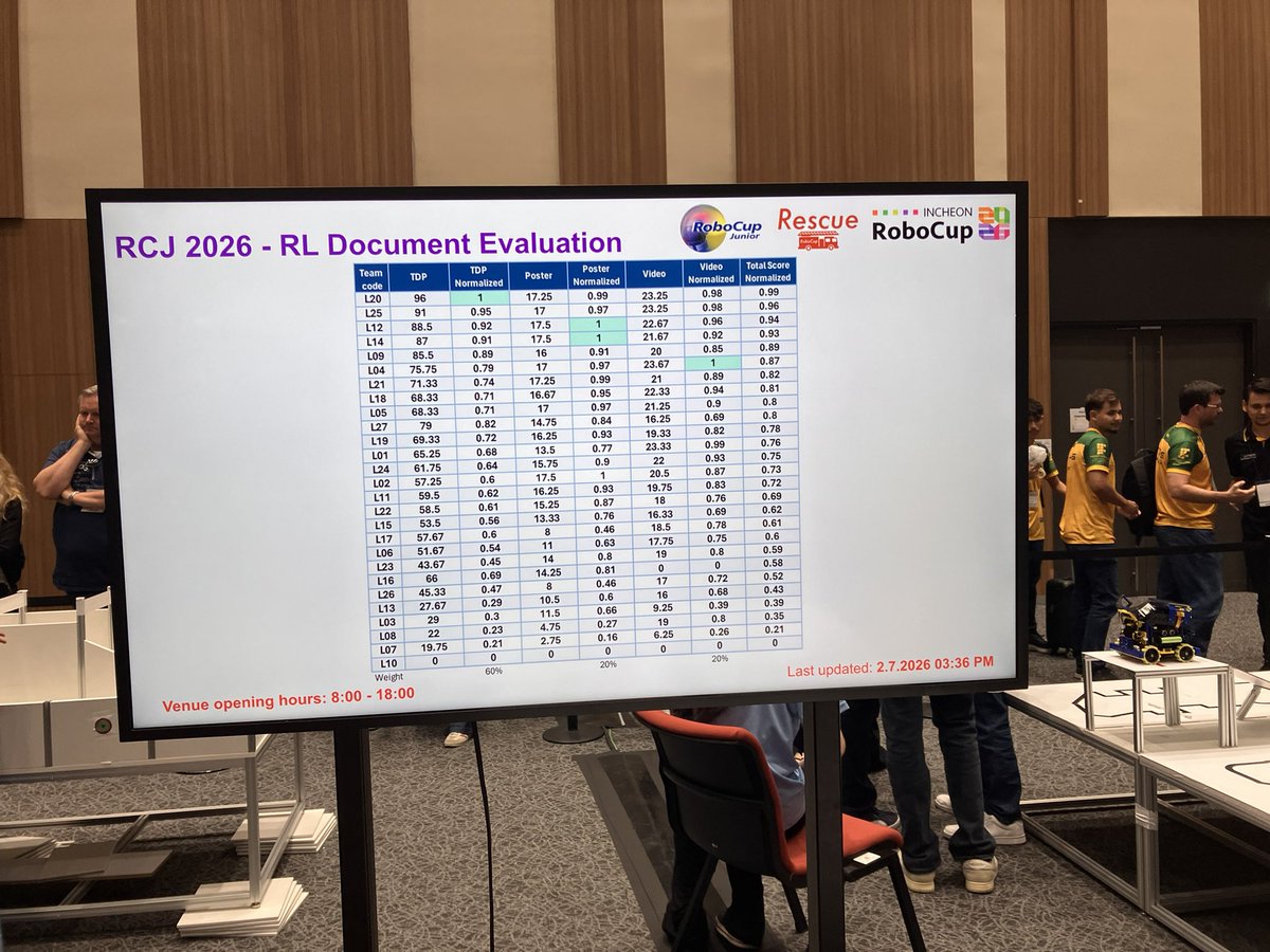 tokaighost's tweet photo. 1日目の競技結果です
暫定1位です！！！
明日も優勝目指して頑張ります！ https://t.co/OcIqYg1I1l