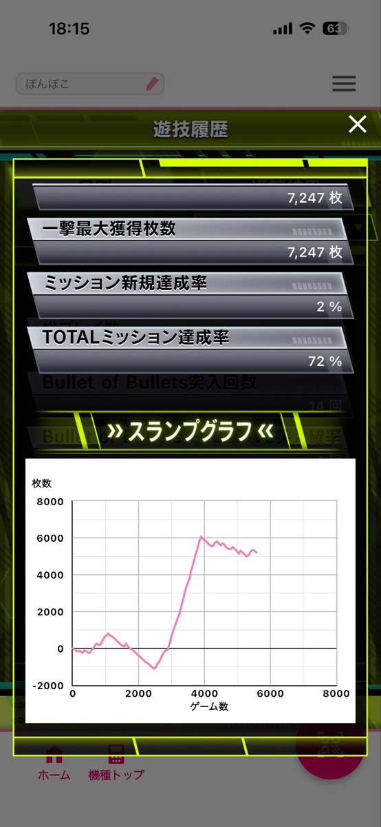 ryo1103aaa's tweet photo. SAO2
本日も勝ちやした。相性良すぎる
初回上位CZ、ハズレ突破
数値は設定1レベルやけどどーなんやろか
バレットカウンターでの直撃と確定CZ1回で悪くはないねんけどな
お決まりの7000枚でおわたけど https://t.co/hEncQ1gCu9