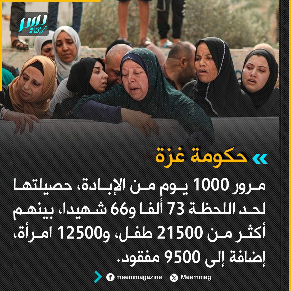Meemmag's tweet photo. حكومة غزة: مرور 1000 يوم من الإبادة، حصيلتها لحد اللحظة 73 ألفا و66 شهيدا، بينهم أكثر من 21500 طفل، و12500 امرأة، إضافة إلى 9500 مفقود. https://t.co/yUlie08GNl