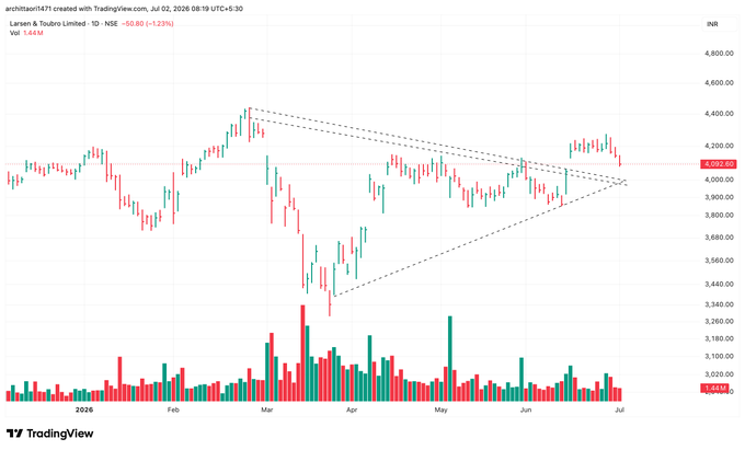 stoy_ia's tweet photo. #LT - Symmetrica Triangle Breakout Retest 

4000 looks like a good base for no https://t.co/37oQyNwdqA