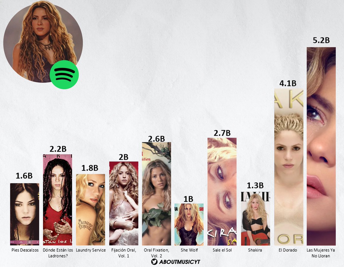 AboutMusicYT's tweet photo. Shakira most streamed albums on Spotify of all time: https://t.co/GTAFuoVRZA