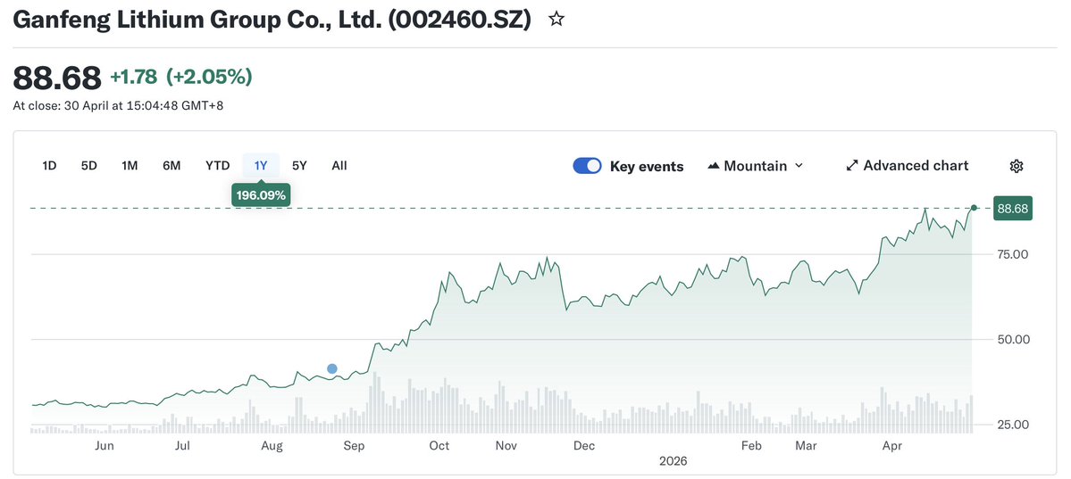 kirillklip's tweet photo. During the ongoing REE 2.0 #Lithium price war #Ganfeng is following its main strategy by using the crash in the Lithium market as an opportunity to consolidate the supply chains. The main efforts of all major players are focused on securing new production
https://t.co/fQI1yU4UDW https://t.co/wcbNV1mNWo