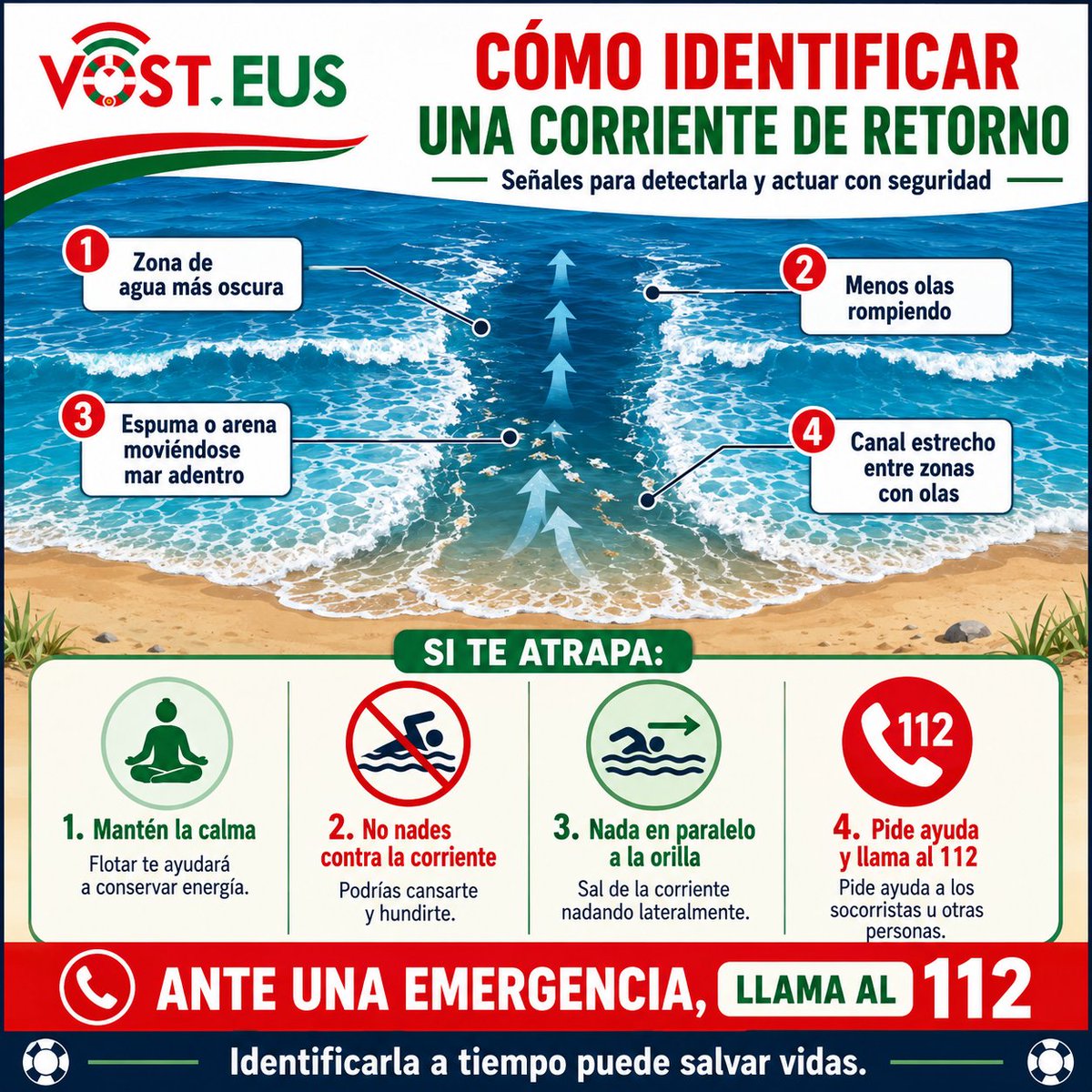 VOSTeuskadi's tweet photo. 🌊 Cómo identificar una corriente de retorno

Puede verse como una zona de agua más oscura, con menos olas y espuma o arena desplazándose mar adentro.

⚠️ Si te atrapa, mantén la calma, no nades contra la corriente y avanza en paralelo a la orilla para salir de ella.
🚨 Ante una emergencia, llama al 112.