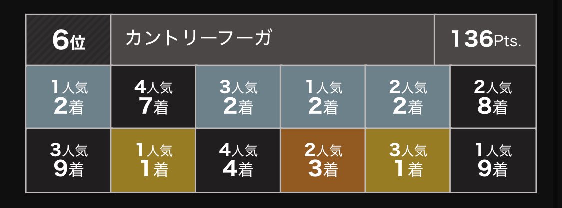 impel_asoult's tweet photo. 弊クラブメンバー、TKS厩舎、スカイ予選6位で本戦進出です

当クラブではレアな常人枠なのでぜひ頑張って欲しいところ
荒ぶる動物に負けない底力を発揮してください是非
あと動物がすぐ🍉割りをしたがるのもどうにかしてください是非（他力本願

応援よろしくお願いします🙇‍♂️ https://t.co/tNeSjWhCKi