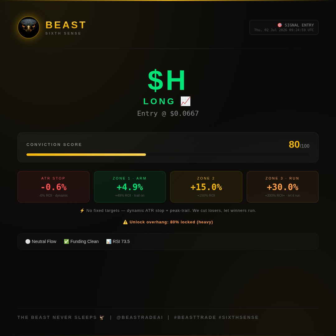 BeastradeAI's tweet photo. π― Beast long $H.
Scale-in: T1/3 open (40% size). Adds on Β±2% move.
Plan set.
#BeastTrade #H #CryptoAlpha #AltSeason https://t.co/qeaVVhcmK5