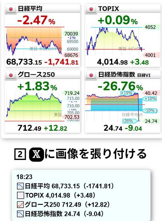 A6808618's tweet photo. 🇯🇵株・大引け

日経平均 -2.47%（-1,741円）
TOPIX +0.09%
グロース250 +1.83%
日経VI -26.76%

日経平均は大幅安となる一方、TOPIXはプラス引け。
半導体・値がさ株に売りが集中し、指数だけが大きく下落。

市場全体が崩れたというより、物色の中心が変わり始めた1日でした。 https://t.co/Gd7UoD0Tqo